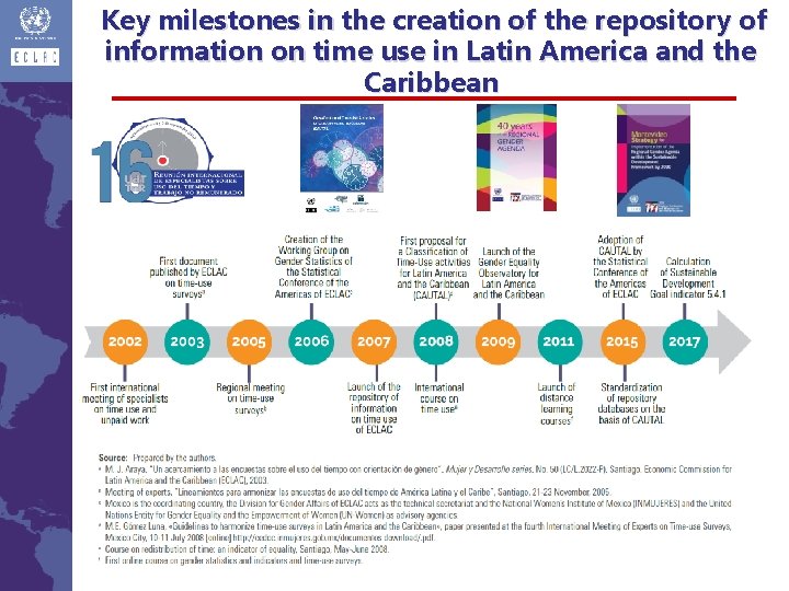Key milestones in the creation of the repository of information on time use in