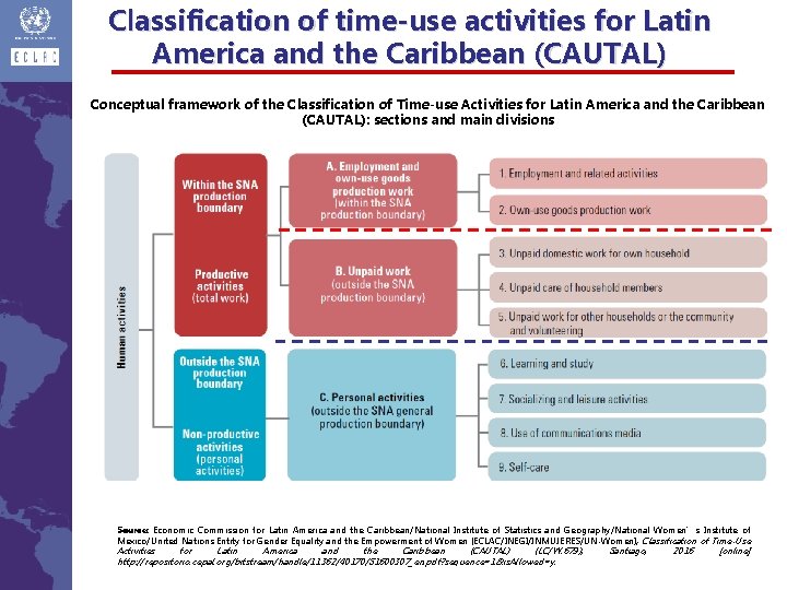 Classification of time-use activities for Latin America and the Caribbean (CAUTAL) Conceptual framework of