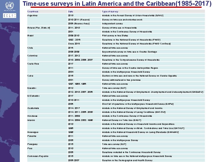 Time-use surveys in Latin America and the Caribbean(1985 -2017) Countries Date Type of survey
