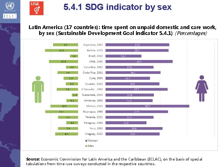 5. 4. 1 SDG indicator by sex Latin America (17 countries): time spent on