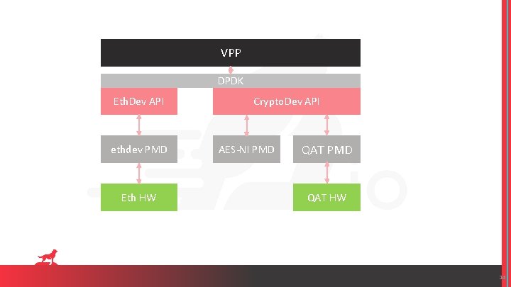 VPP DPDK Eth. Dev API ethdev PMD Eth HW Crypto. Dev API AES-NI PMD