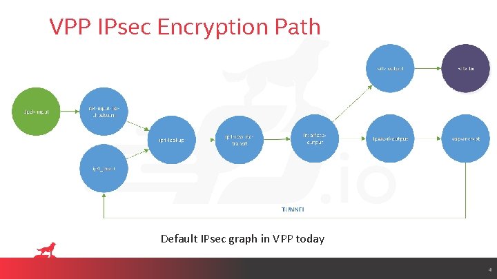 VPP IPsec Encryption Path Default IPsec graph in VPP today 4 