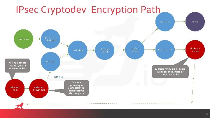 IPsec Cryptodev Encryption Path Poll crypto devices (AES-NI, QAT etc. ) for return packets
