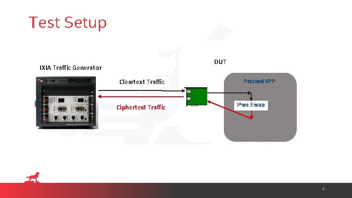 Test Setup DUT IXIA Traffic Generator Cleartext Traffic Ciphertext Traffic Patched VPP IPsec Encap