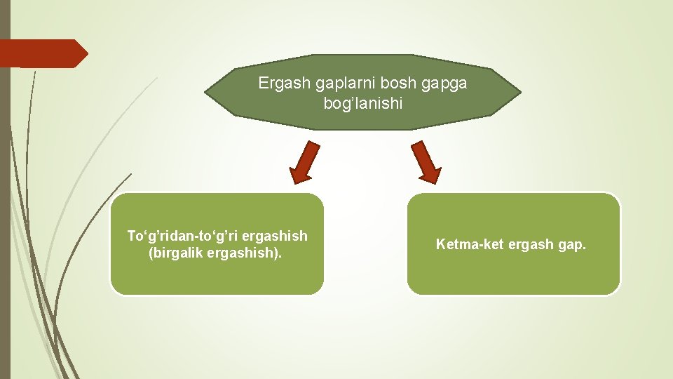 Ergash gaplarni bosh gapga bog’lanishi To‘g’ridan-to‘g’ri ergashish (birgalik ergashish). Ketma-ket ergash gap. 