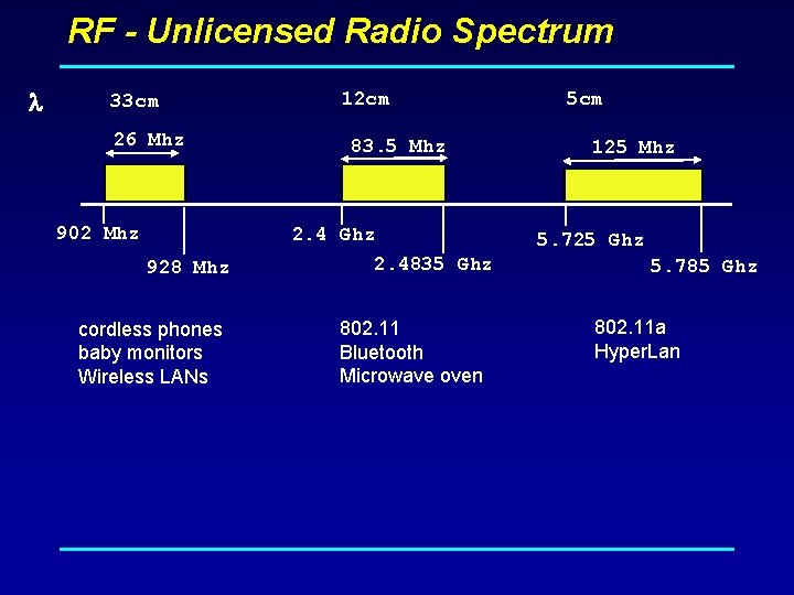 RF - Unlicensed Radio Spectrum 33 cm 26 Mhz 902 Mhz 12 cm 83.