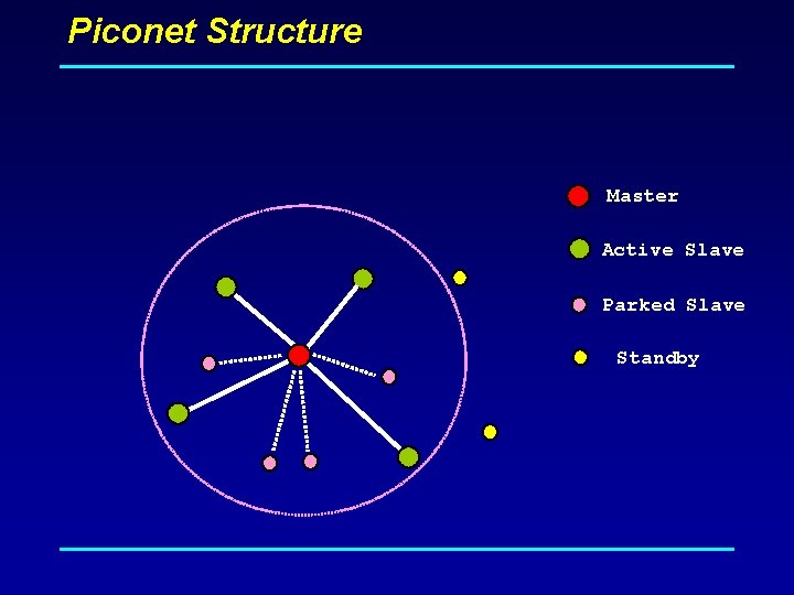 Piconet Structure Master Active Slave Parked Slave Standby 