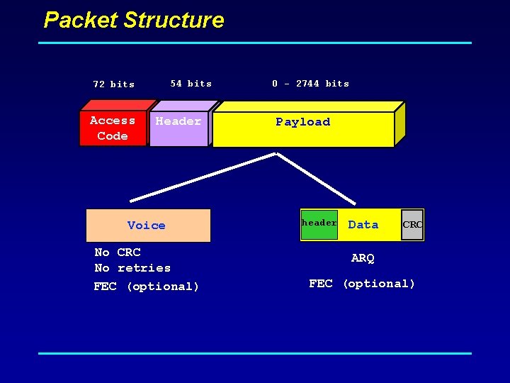 Packet Structure 54 bits 72 bits Access Code Header Voice No CRC No retries