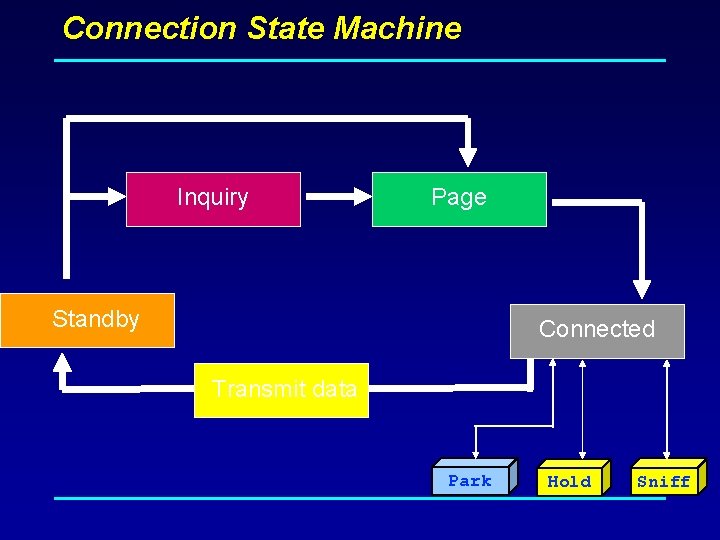 Connection State Machine Inquiry Page Standby Connected Transmit data Park Hold Sniff 