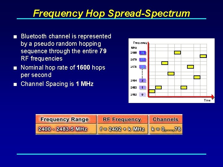 Frequency Hop Spread-Spectrum < Bluetooth channel is represented by a pseudo random hopping sequence