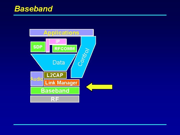 Baseband Applications Audio ol ntr Data Co SDP IP RFCOMM L 2 CAP Link