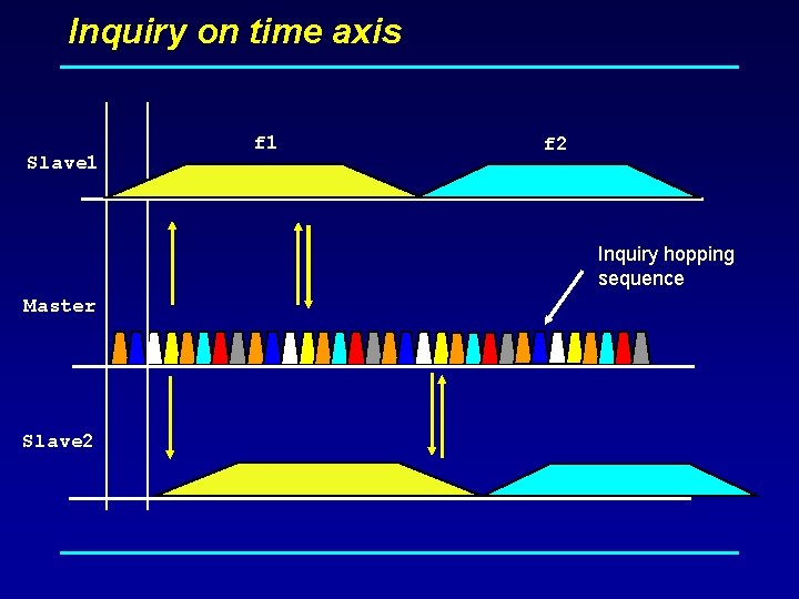 Inquiry on time axis Slave 1 f 2 Inquiry hopping sequence Master Slave 2