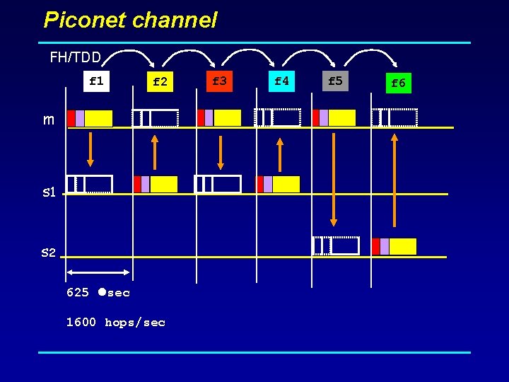 Piconet channel FH/TDD f 1 f 2 m s 1 s 2 625 sec