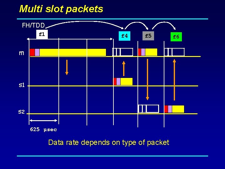 Multi slot packets FH/TDD f 1 f 4 f 5 m s 1 s