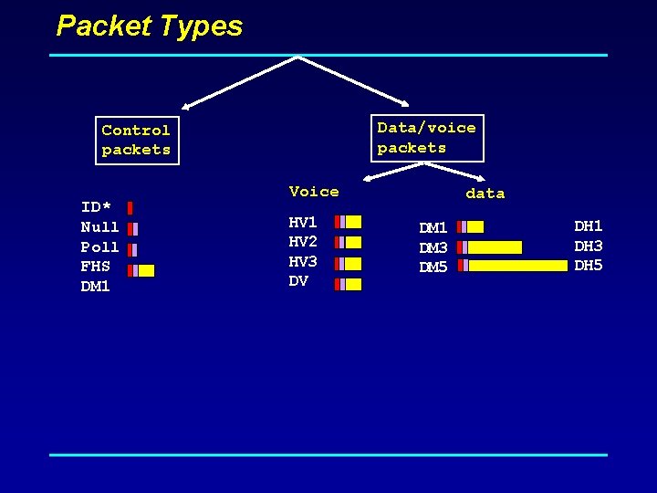 Packet Types Data/voice packets Control packets ID* Null Poll FHS DM 1 Voice HV