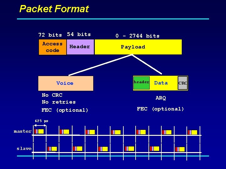 Packet Format 72 bits 54 bits Access code Header Voice No CRC No retries
