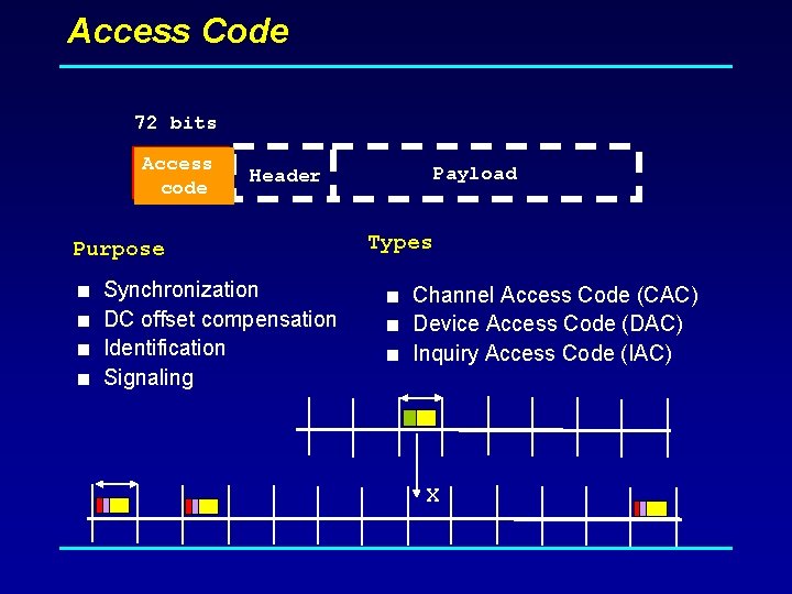 Access Code 72 bits Access code Header Purpose < Synchronization < DC offset compensation