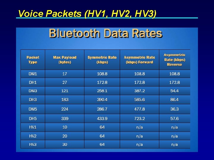 Voice Packets (HV 1, HV 2, HV 3) 