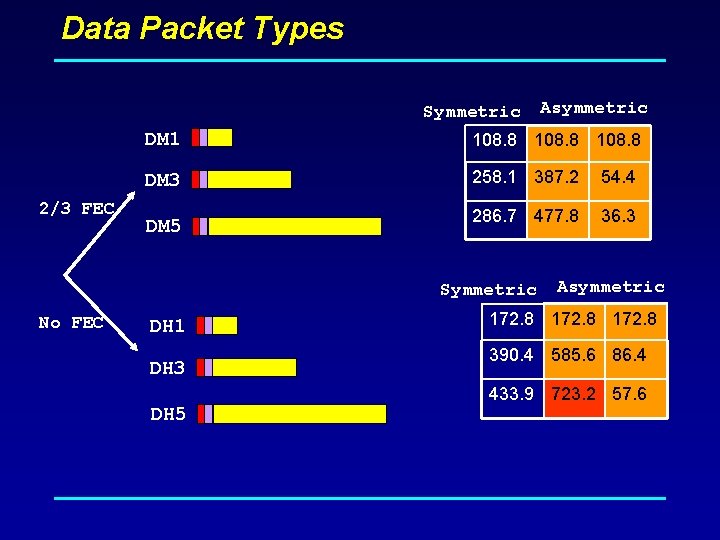 Data Packet Types Symmetric 2/3 FEC DM 1 108. 8 DM 3 258. 1