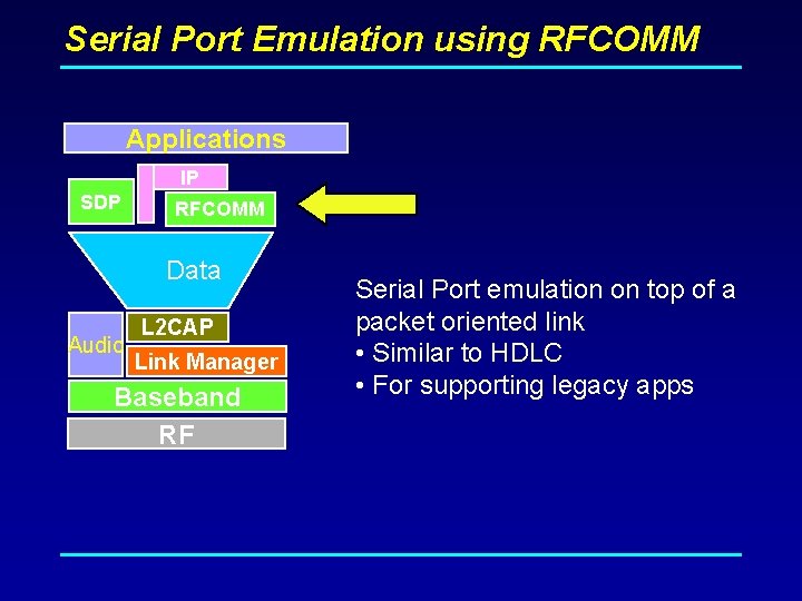 Serial Port Emulation using RFCOMM Applications IP SDP RFCOMM Data Audio L 2 CAP