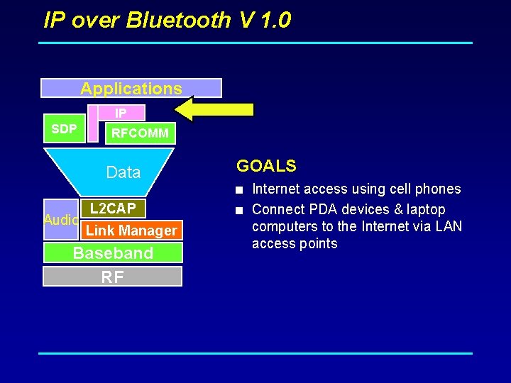 IP over Bluetooth V 1. 0 Applications IP SDP RFCOMM Data Audio L 2