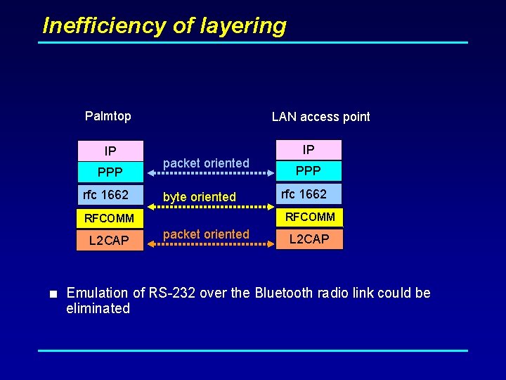 Inefficiency of layering Palmtop IP PPP rfc 1662 LAN access point packet oriented byte
