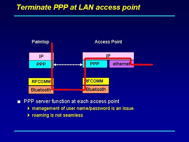 Terminate PPP at LAN access point Palmtop Access Point IP IP PPP RFCOMM Bluetooth