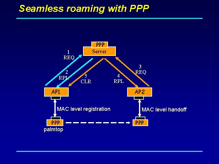 Seamless roaming with PPP Server 1 REQ 2 RPL 5 CLR AP 1 MAC