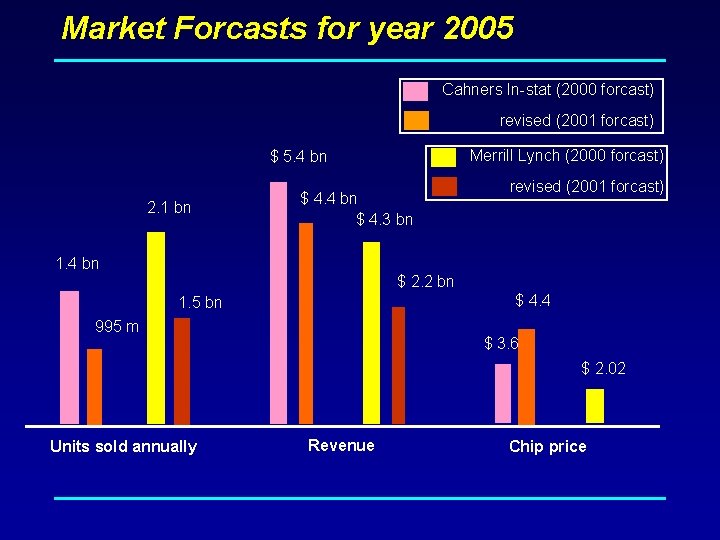 Market Forcasts for year 2005 Cahners In-stat (2000 forcast) revised (2001 forcast) Merrill Lynch