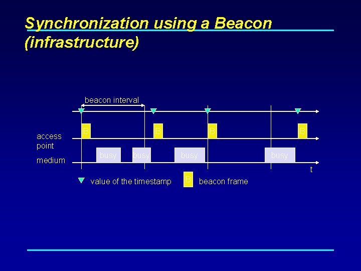 Synchronization using a Beacon (infrastructure) beacon interval access point medium B B busy t