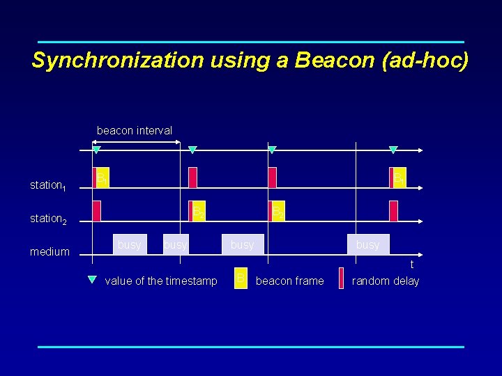 Synchronization using a Beacon (ad-hoc) beacon interval station 1 B 1 B 2 station