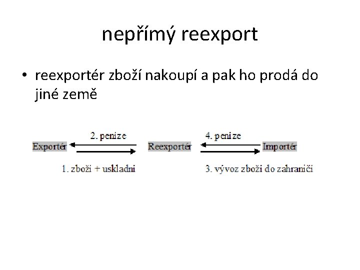 nepřímý reexport • reexportér zboží nakoupí a pak ho prodá do jiné země 