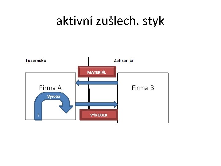 aktivní zušlech. styk 