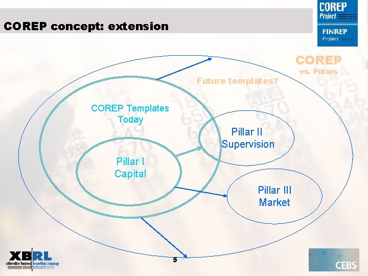COREP concept: extension COREP Future templates? COREP Templates Today Pillar II Supervision Pillar I