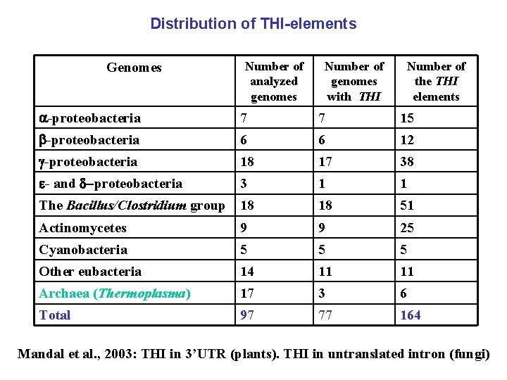 Distribution of THI-elements Genomes Number of analyzed genomes Number of genomes with THI Number