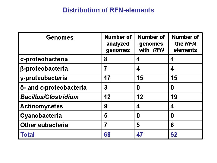 Distribution of RFN-elements Number of analyzed genomes Number of genomes with RFN Number of
