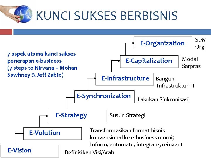 KUNCI SUKSES BERBISNIS E-Organization 7 aspek utama kunci sukses penerapan e-business (7 steps to