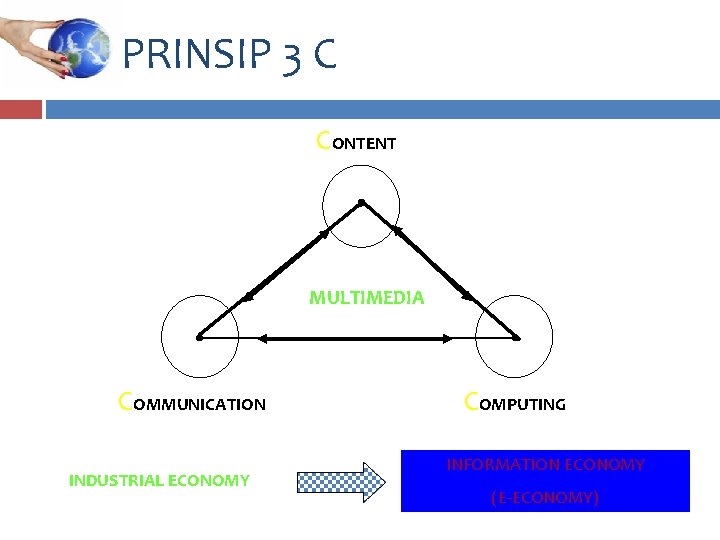 PRINSIP 3 C CONTENT MULTIMEDIA COMMUNICATION INDUSTRIAL ECONOMY COMPUTING INFORMATION ECONOMY (E-ECONOMY) 
