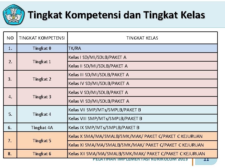 Tingkat Kompetensi dan Tingkat Kelas NO TINGKAT KOMPETENSI 1. Tingkat 0 2. Tingkat 1