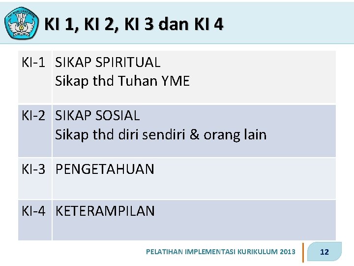 KI 1, KI 2, KI 3 dan KI 4 KI-1 SIKAP SPIRITUAL Sikap thd