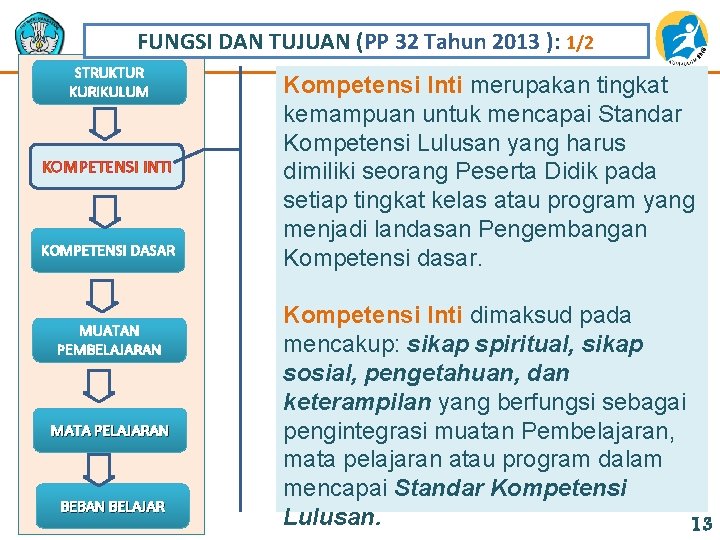 FUNGSI DAN TUJUAN (PP 32 Tahun 2013 ): 1/2 STRUKTUR KURIKULUM KOMPETENSI INTI KOMPETENSI