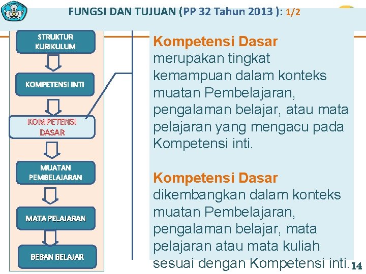 FUNGSI DAN TUJUAN (PP 32 Tahun 2013 ): 1/2 STRUKTUR KURIKULUM KOMPETENSI INTI KOMPETENSI