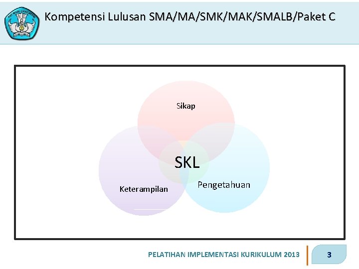Kompetensi Lulusan SMA/MA/SMK/MAK/SMALB/Paket C Sikap SKL Keterampilan Pengetahuan PELATIHAN IMPLEMENTASI KURIKULUM 2013 3 