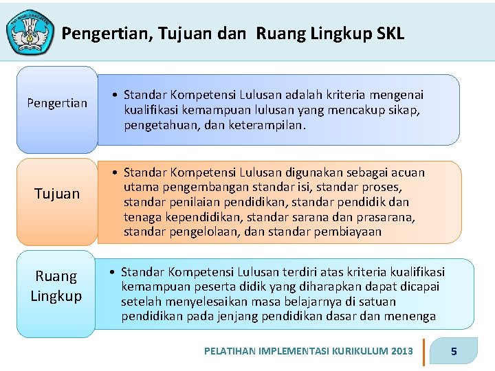 Pengertian, Tujuan dan Ruang Lingkup SKL Pengertian Tujuan Ruang Lingkup • Standar Kompetensi Lulusan