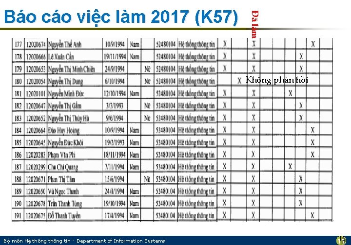 Đã làm Báo cáo việc làm 2017 (K 57) Không phản hồi Bộ môn