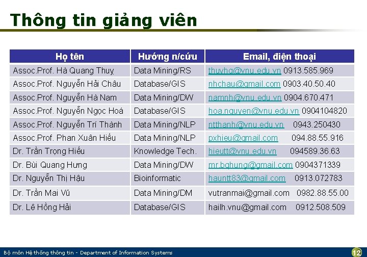 Thông tin giảng viên Họ tên Hướng n/cứu Email, điện thoại Assoc. Prof. Hà