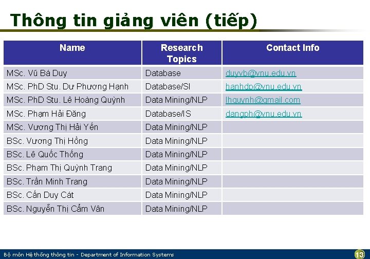 Thông tin giảng viên (tiếp) Name Research Topics Contact Info MSc. Vũ Bá Duy