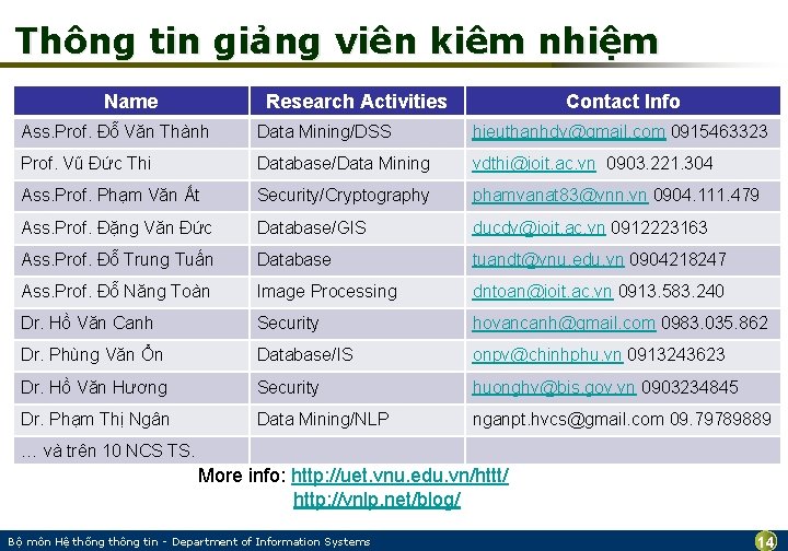 Thông tin giảng viên kiêm nhiệm Name Research Activities Contact Info Ass. Prof. Đỗ