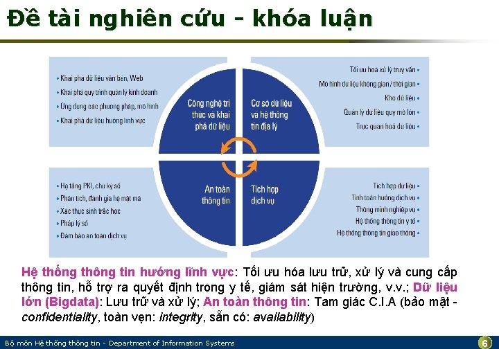 Đề tài nghiên cứu - khóa luận Hệ thống thông tin hướng lĩnh vực: