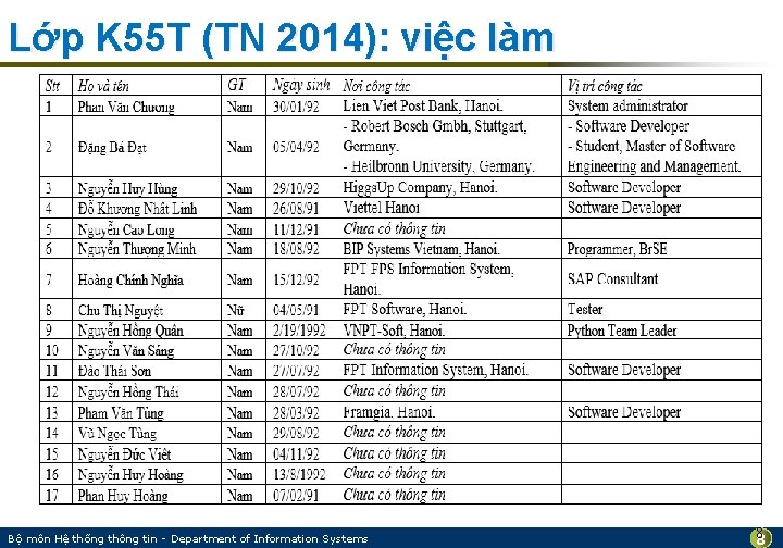 Lớp K 55 T (TN 2014): việc làm Bộ môn Hệ thống thông tin